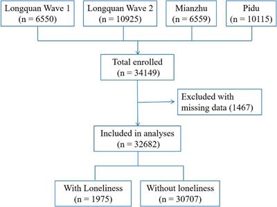 Association Between Early Parental Death and Loneliness in Adulthood: A Community-Based Study in Southwest China